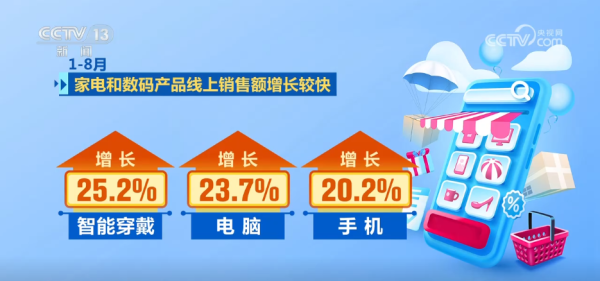 奕道配资 前8个月我国电子商务保持健康较快发展 消费活力持续激发